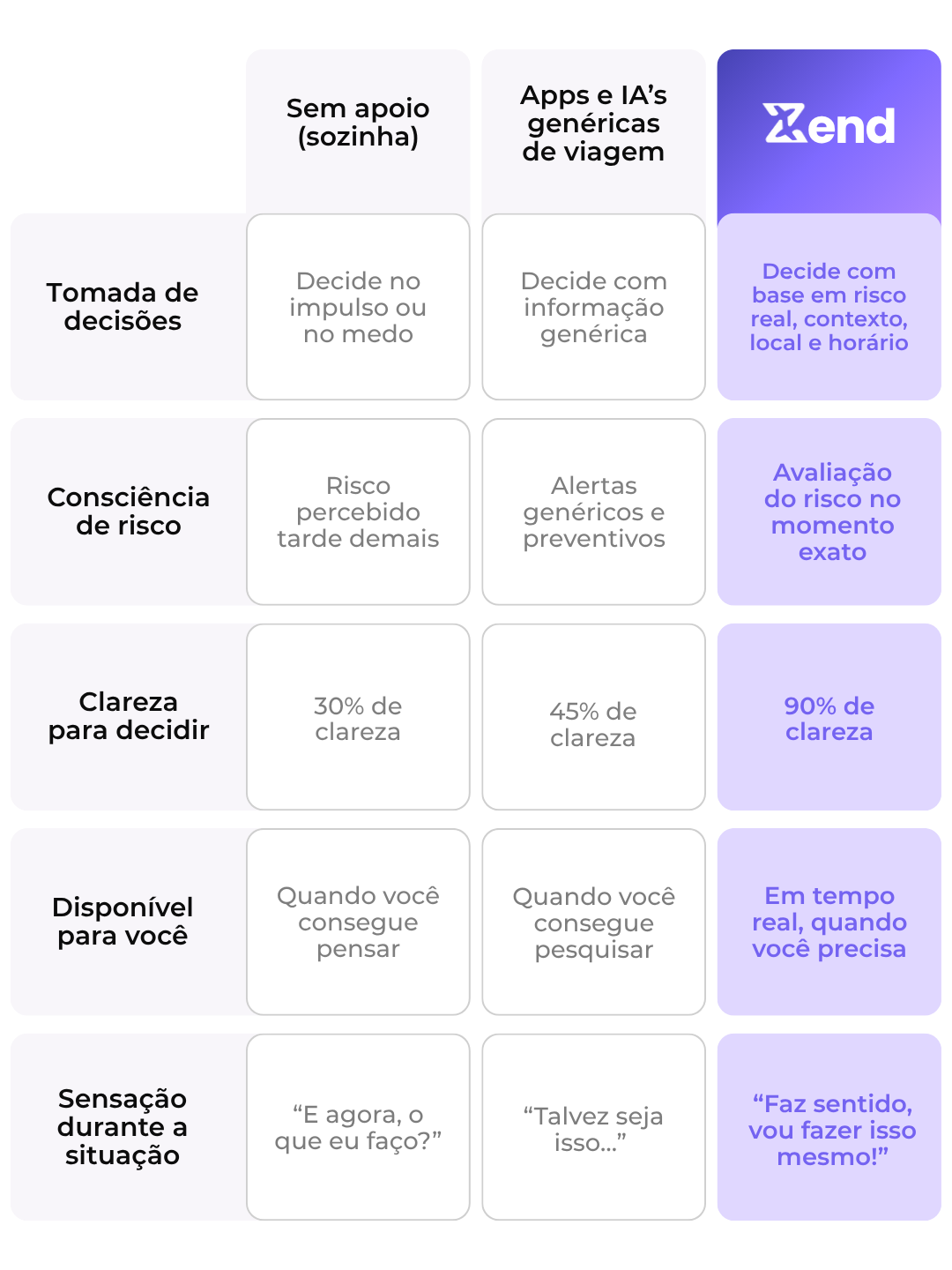 Comparação: sem apoio, com apps genéricos, com Zend